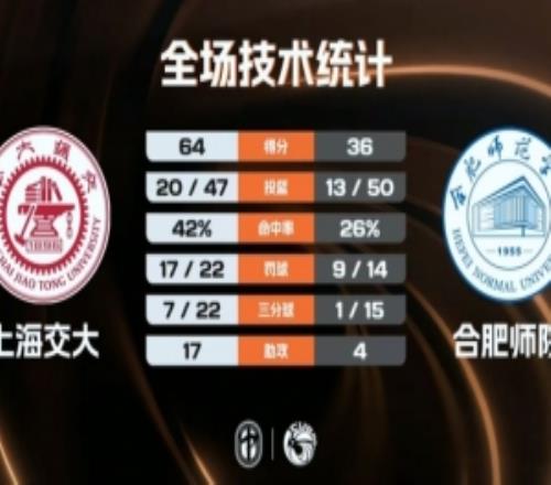 CUBAL上海交大大勝合肥師院頓家威13分黃歆杰13分