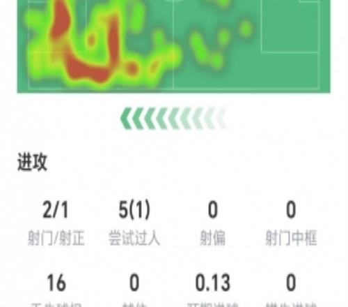 多庫數(shù)據(jù)：兩射1正進1球，1次關(guān)鍵傳球，1次成功過人，獲評7.8分