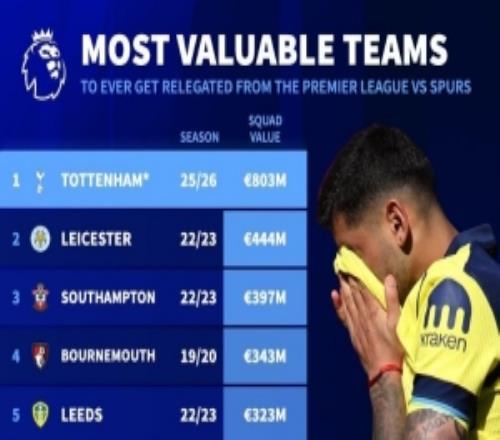 8.03億歐！若熱刺降級(jí)，將打破英超降級(jí)球隊(duì)最高身價(jià)紀(jì)錄