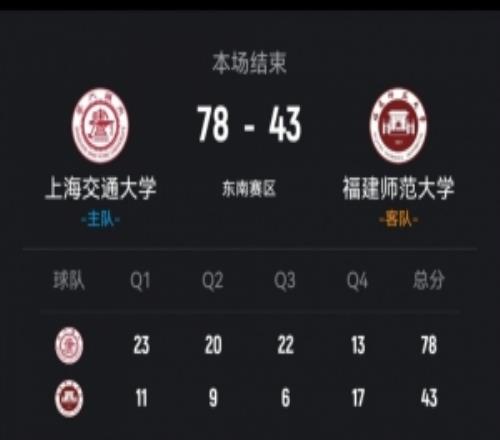 CUBAL上海交大輕取福建師大馬天雨15+5范文馨11分