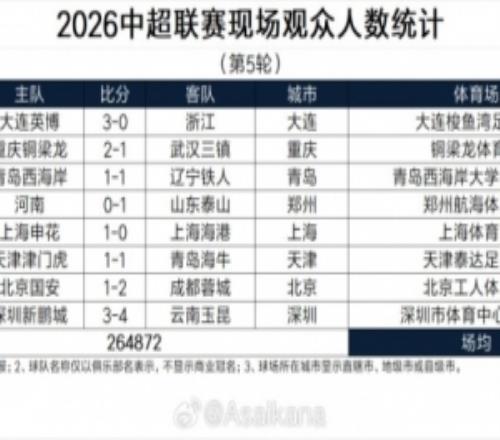 中超第5輪現(xiàn)場觀眾人數(shù)：上海德比超6萬人英博、國安主場超5萬