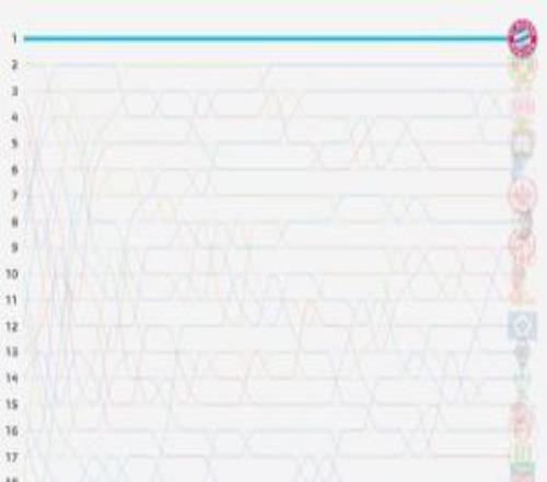 這是真大結(jié)局了！德甲排名走勢：拜仁首輪至今一路領跑無人能及