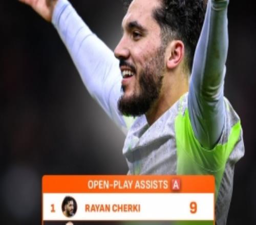 謝爾基本賽季英超運動戰送出9助攻位居榜首，哈蘭德、B費均7次