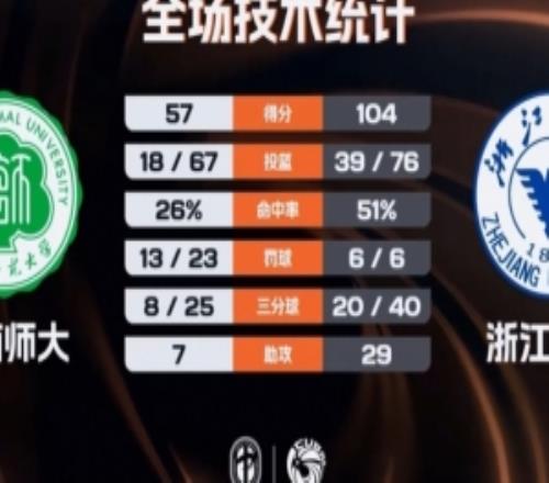 CUBAL浙江大學(xué)47分大勝海南師大劉凱博28+9林崢24分