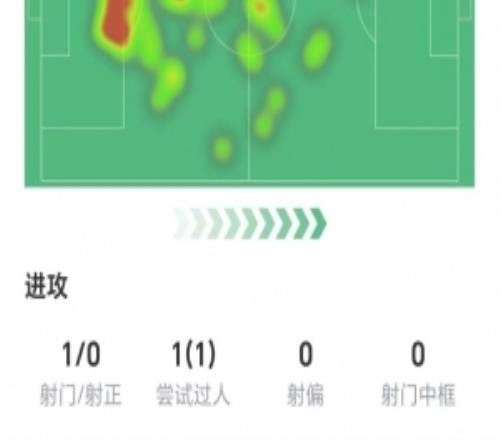 失誤導(dǎo)致丟球！凱塞多數(shù)據(jù)：1射零正，無關(guān)鍵傳球，僅獲評5.8分