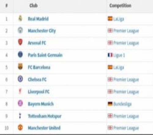 要見(jiàn)證歷史熱刺全隊(duì)身價(jià)超8億歐洲第9英超第5！現(xiàn)身陷降級(jí)區(qū)