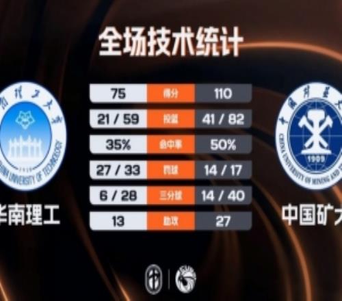 CUBAL中国矿大大胜华南理工王志楠19+6崔倬郗19分