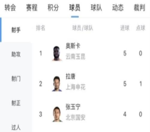 中超射手榜：奧斯卡、拉唐5球分居前二，張玉寧等4人4球
