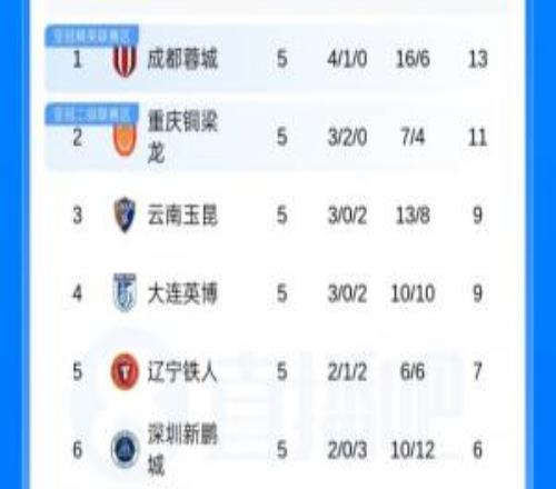 西南F3+東北F2領跑！積分榜：蓉城第1國安仍負1分津門虎墊底