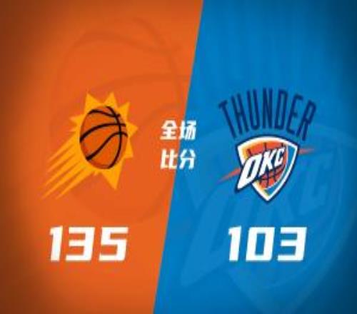 替補對決太陽6人15+大勝雷霆！布耶27+5+9卡爾森26+10
