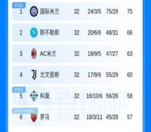 十拿九稳意甲积分榜：国米剩6轮9分优势领跑科莫输球距前四2分