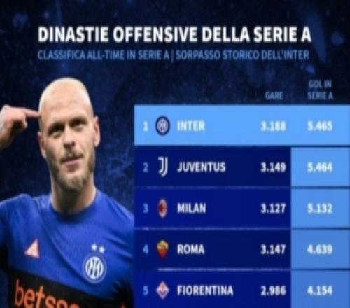 意甲歷史進球榜：國米&尤文遙遙領(lǐng)先，米蘭、羅馬、佛羅倫薩前五