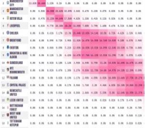 仍然看好槍手！opta最新預測阿森納奪冠概率87%，曼城僅有13%
