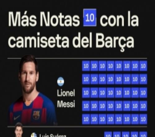 巴薩生涯獲評(píng)10分場(chǎng)次：梅西40場(chǎng)，蘇牙、內(nèi)馬爾5場(chǎng)，亞馬爾3場(chǎng)