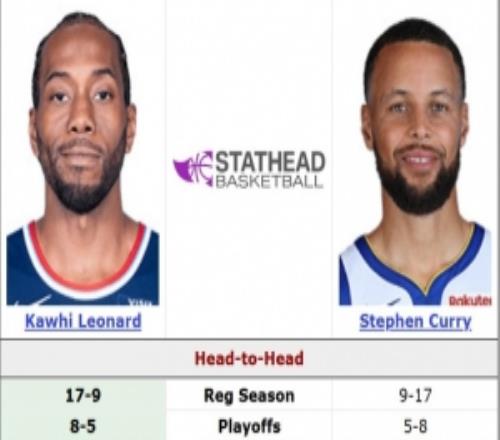 附加賽一戰(zhàn)定生死！小卡常規(guī)賽生涯面對庫里17勝9負(fù)季后賽8勝5負(fù)