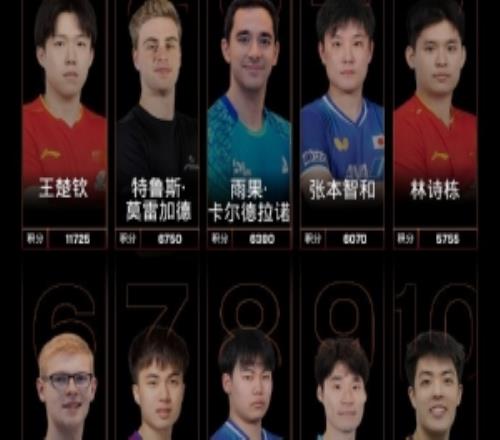 國際乒聯(lián)最新世界排名：王楚欽、孫穎莎領(lǐng)跑單項(xiàng)，林詩棟男單第五