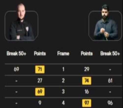代價(jià)慘重！上廁所遲到20秒被罰掉一局，斯諾克球手一局之差被淘汰