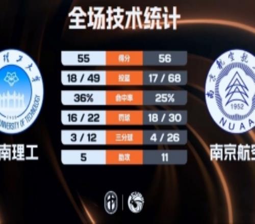 CUBAL女籃南京航空拒絕逆轉(zhuǎn)險(xiǎn)勝華南理工王佳穎15+5斷