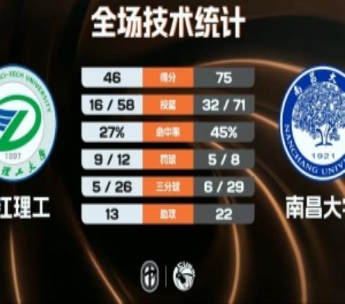 CUBAL女籃南昌大學(xué)29分大勝浙江理工樂(lè)倩倩20+5劉虹作16分