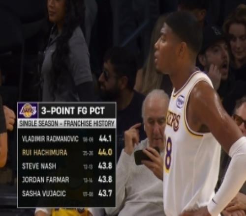 有機(jī)會(huì)創(chuàng)紀(jì)錄八村本季三分命中率44%&湖人隊(duì)史第二高僅差0.1%