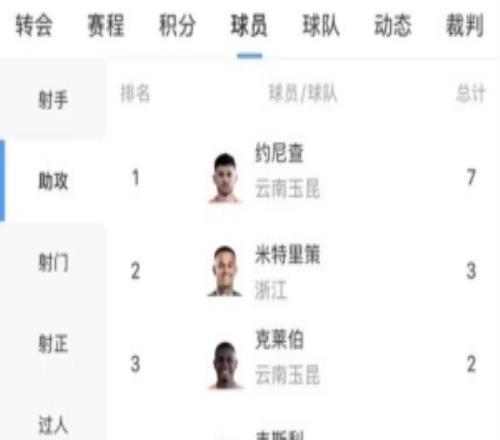 中超助攻榜：約尼查7次遙遙領先，米特里策3次第二