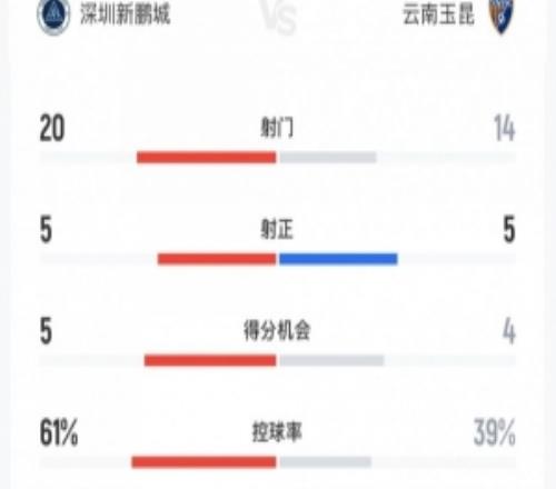新鹏城34玉昆全场数据：射门2014，射正55，控球率61%39%