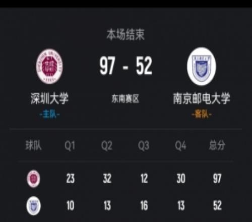 CUBAL深圳大學(xué)45分大勝南京郵電李魯粵23分李奕曼13+5