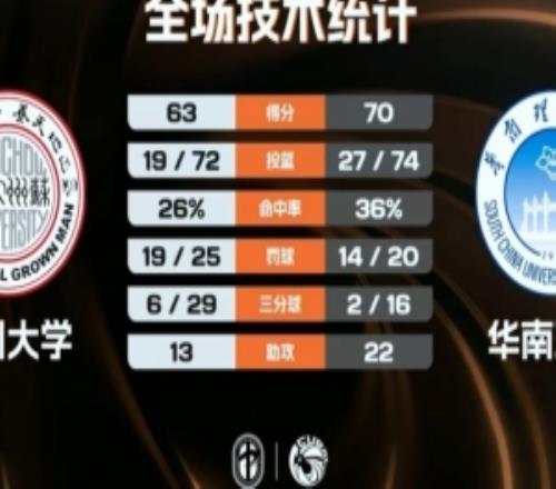 CUBAL華南理工力克蘇州大學(xué)楊濤源15分6板郭子鈺18分7板