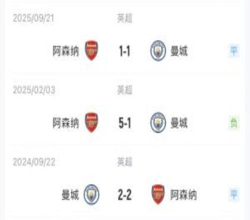 周末大戰(zhàn)會如何阿森納聯(lián)賽杯決賽不敵曼城，但英超對決5場不敗