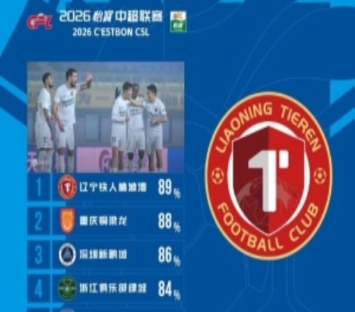 中超第5輪球隊(duì)傳球成功率排行：遼寧鐵人89%居首，銅梁龍88%隨后