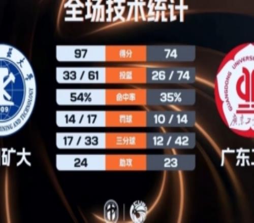 CUBAL中國(guó)礦大輕取廣東工大王志楠27+6李文博26+9