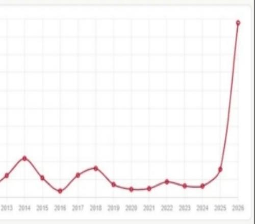 統(tǒng)計曲線現(xiàn)極端拐點！“擺爛”相關(guān)話題討論熱度近兩年暴增近十倍