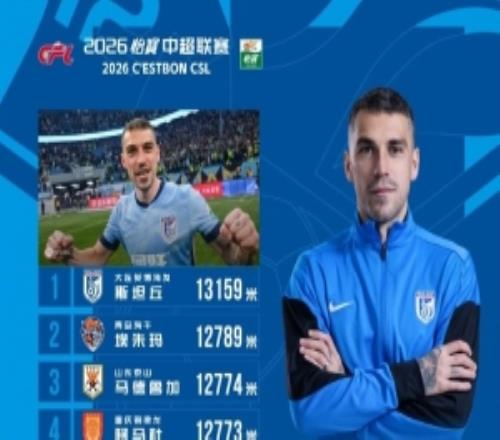 中超第5輪跑動(dòng)距離榜：斯坦丘居首，埃朱瑪、馬德魯加分居二三