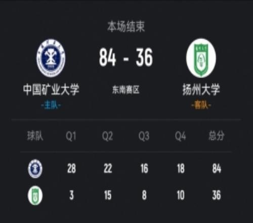 CUBAL中國(guó)礦大48分大勝揚(yáng)州大學(xué)李瑤14+5趙昕15分