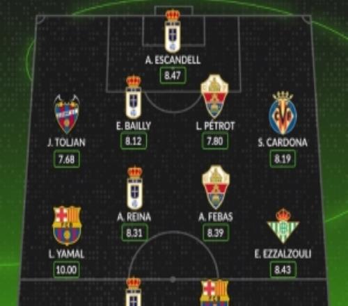 Whoscored評本輪西甲最佳陣：亞馬爾滿分領(lǐng)銜，費蘭、拜利在列