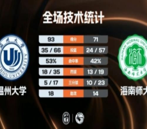 CUBAL溫州大學大勝海南師大吳義皓25+7謝旻哲20分