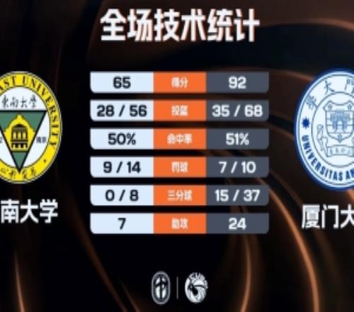 廈門大學(xué)27分大勝東南大學(xué)鄭博文19分毛棋鋒24分