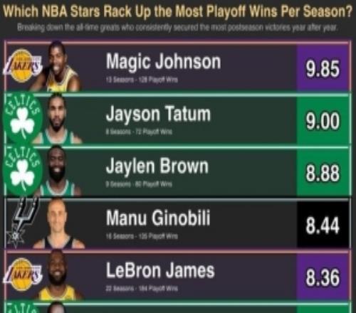 NBA歷史生涯每賽季季后賽勝場(chǎng)數(shù)Top10：綠軍雙探花前三詹姆斯第5