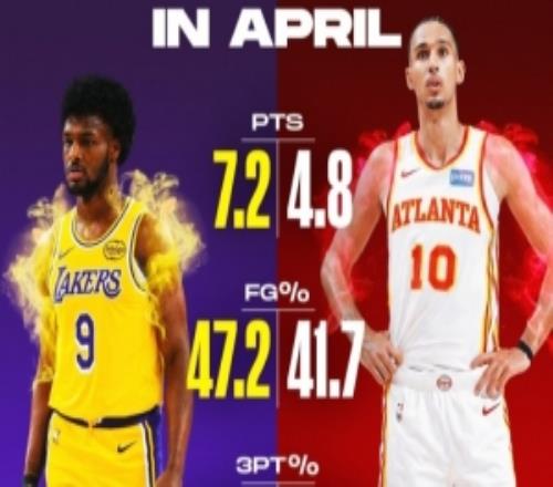 55順位狀元！布朗尼4月場均7.2分&三分42.9%里薩謝4.8分&10%