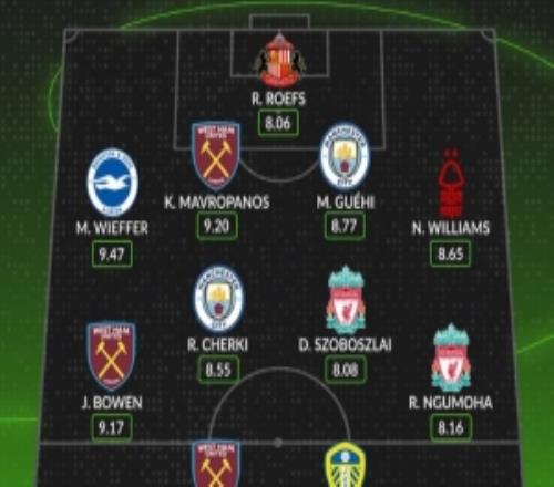 Whoscored评本轮英超最佳阵：谢尔基、格伊、索博、恩古莫哈在列