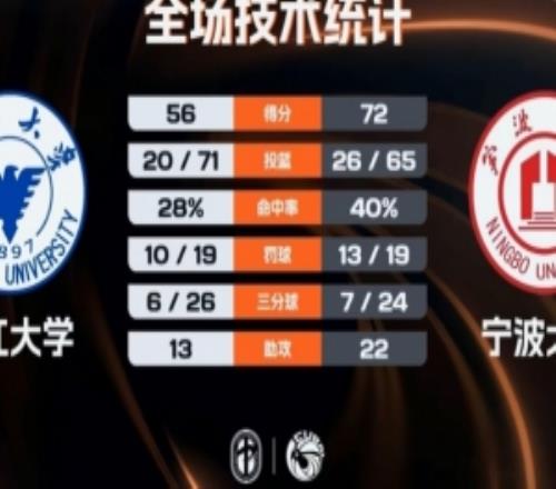 CUBAL寧波大學(xué)戰(zhàn)勝浙江大學(xué)取4連勝李一帆26+6+5