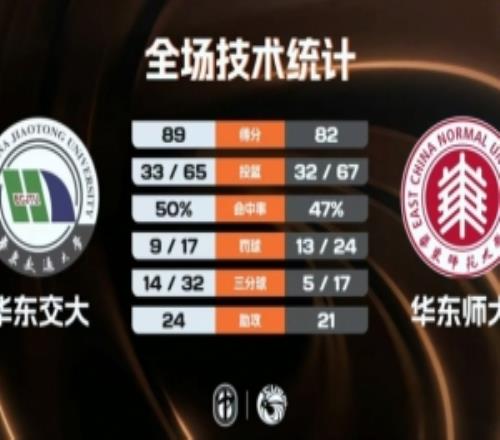 CUBAL華東交大力克華東師大許孚民24+6丁超31+5