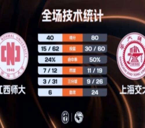 CUBAL上海交大大勝江西師大林星21+6武海文11分