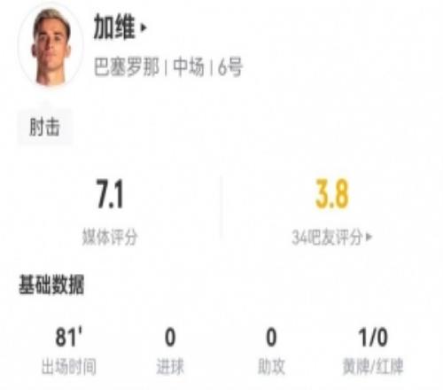 肘擊染黃！加維本場(chǎng)1犯規(guī)+4解圍3攔截3搶斷8對(duì)抗5成功+1關(guān)鍵傳球