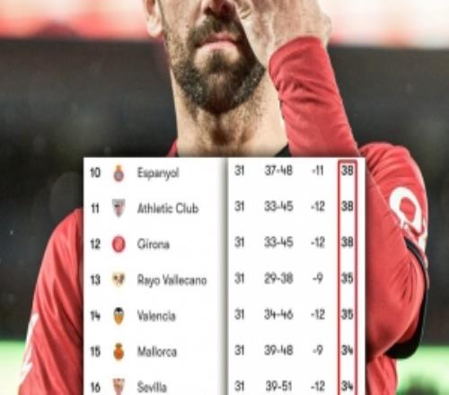 西甲第10到第18僅相差6分，多支球隊一場不慎就可能跌入降級區(qū)