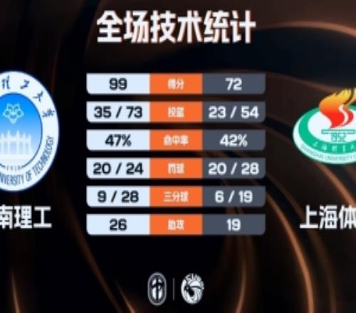 華南理工5人13+輕取上海體大王子鑒19+7王樹(shù)宇20分