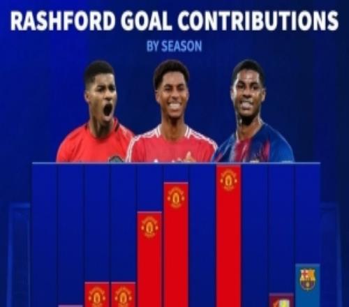 今晚能否閃耀拉什福德生涯各賽季參與進(jìn)球數(shù)：本賽季25球列第4