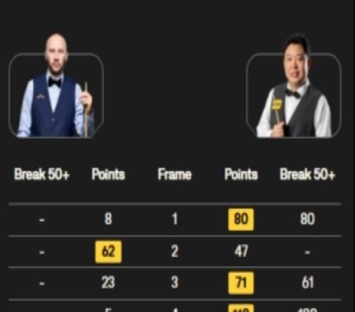 7连鞭+4杆破百！斯诺克世锦赛资格赛审判轮：张安达81领先舒尔第