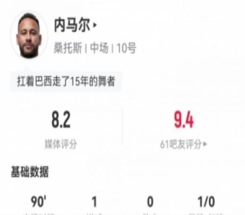 安帥你看！內(nèi)馬爾數(shù)據(jù)：1進(jìn)球5過人6關(guān)鍵傳球10成功對(duì)抗，評(píng)分8.2