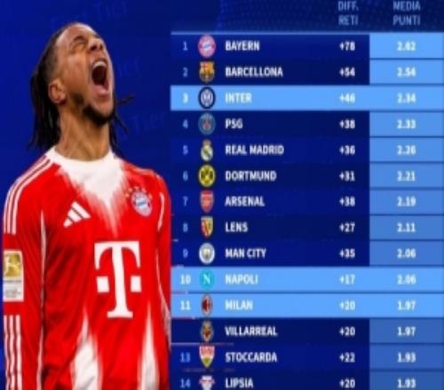 德轉(zhuǎn)盤點(diǎn)五大聯(lián)賽場(chǎng)均積分：拜仁2.62分+78凈勝球，兩項(xiàng)均第一